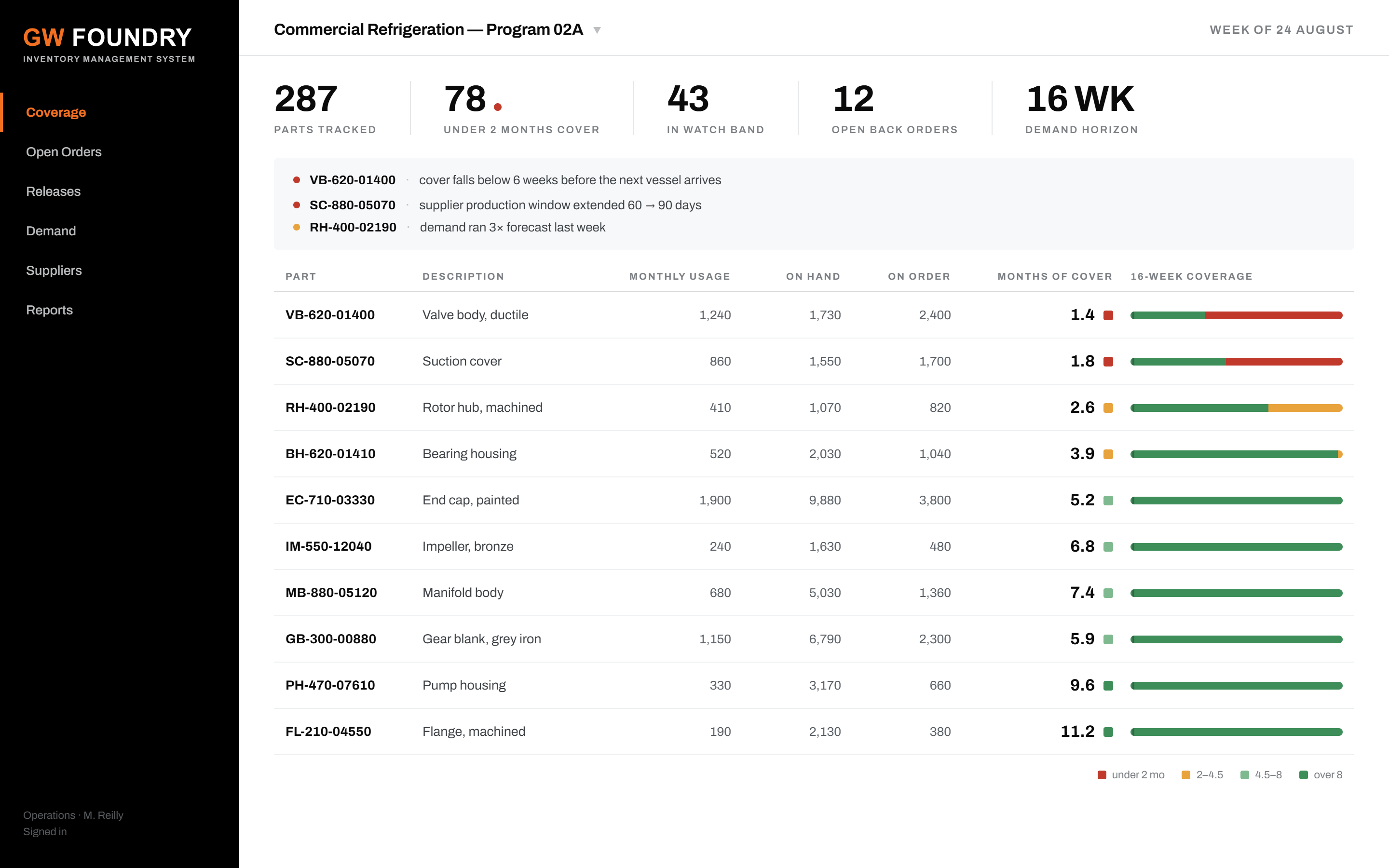 Inventory Management System coverage screen: parts listed with monthly usage, on hand, on order, months of cover, and a sixteen-week coverage bar